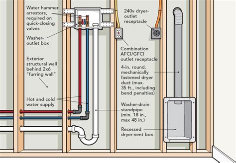 height for washing machine electrical outlet box|washing machine drain height maximum.